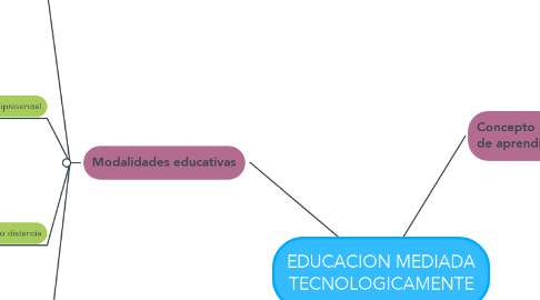 Mind Map: EDUCACION MEDIADA TECNOLOGICAMENTE