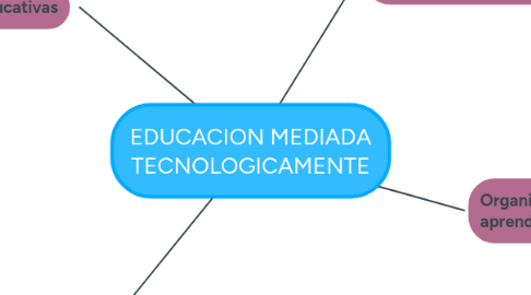 Mind Map: EDUCACION MEDIADA TECNOLOGICAMENTE