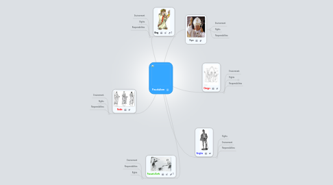 Mind Map: Feudalism