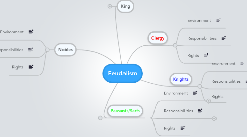 Mind Map: Feudalism