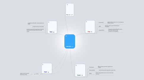 Mind Map: Fedualism