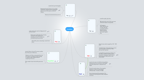 Feudalism Mindmeister Mind Map