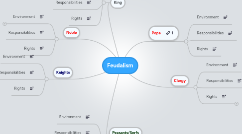 Mind Map: Feudalism