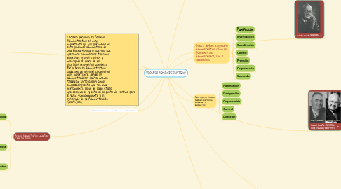 Mind Map: PROCESO ADMINISTRATIVO
