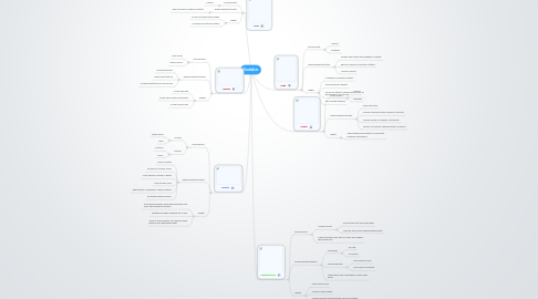 Mind Map: Feudalism