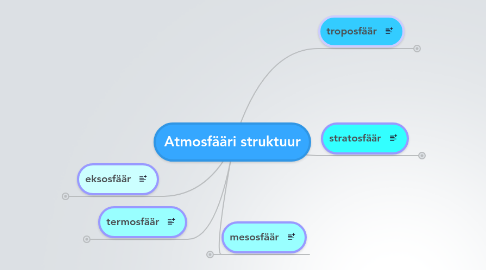 Mind Map: Atmosfääri struktuur