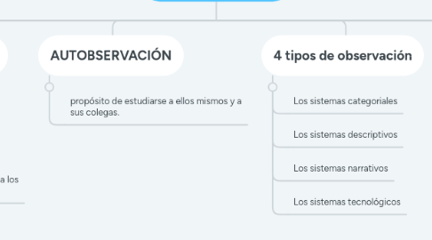 Mind Map: INVESTIGACIÓN CUALITATIVA