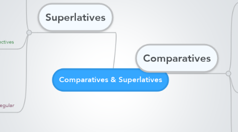 Mind Map: Comparatives & Superlatives