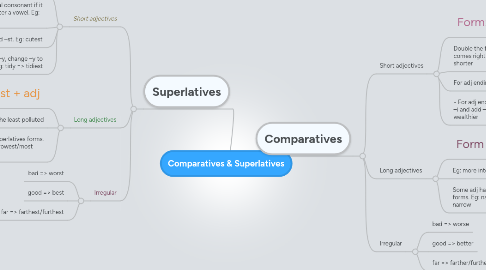 Mind Map: Comparatives & Superlatives