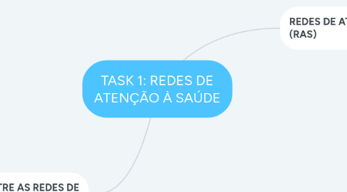 Mind Map: TASK 1: REDES DE ATENÇÃO À SAÚDE