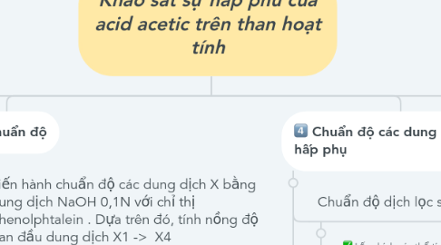 Mind Map: Khảo sát sự hấp phu của acid acetic trên than hoạt tính
