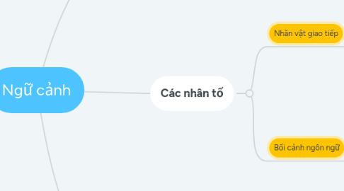 Mind Map: Ngữ cảnh