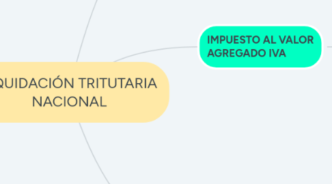 Mind Map: LIQUIDACIÓN TRITUTARIA NACIONAL