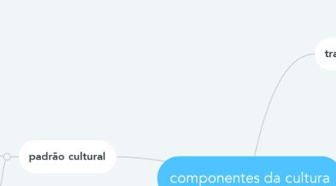 Mind Map: componentes da cultura
