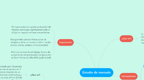 Mind Map: Estudio de mercado