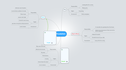 Mind Map: Feudalism