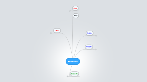 Mind Map: Feudalism