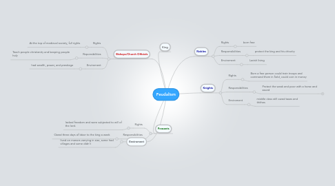 Mind Map: Feudalism