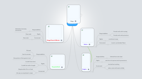 Mind Map: Feudalism