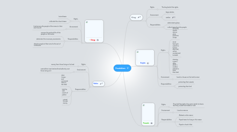 Mind Map: Feudalism