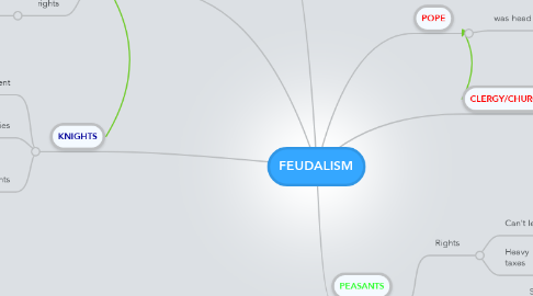 Mind Map: FEUDALISM