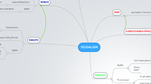 Mind Map: FEUDALISM