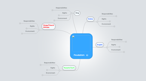 Mind Map: Feudalism