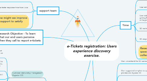 Mind Map: e-Tickets registration: Users experience discovery exercise.