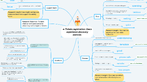 Mind Map: e-Tickets registration: Users experience discovery exercise.