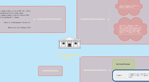 Mind Map: PERADILAN TINGGI NEGERI