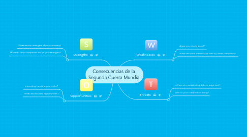 Mind Map: Consecuencias de la  Segunda Guerra Mundial