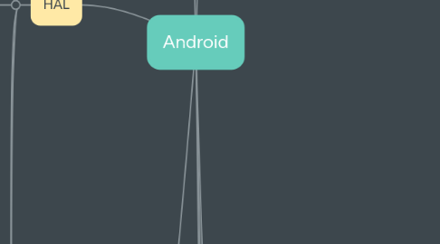 Mind Map: Android