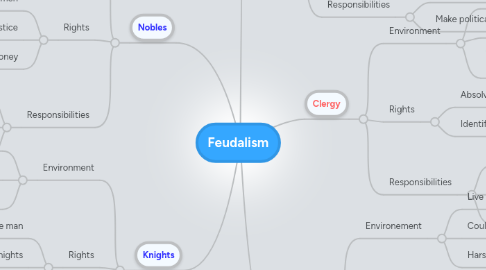 Mind Map: Feudalism