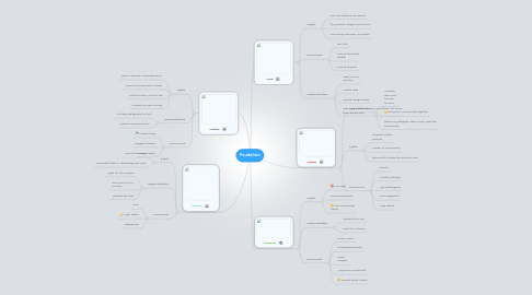 Mind Map: Feudalism