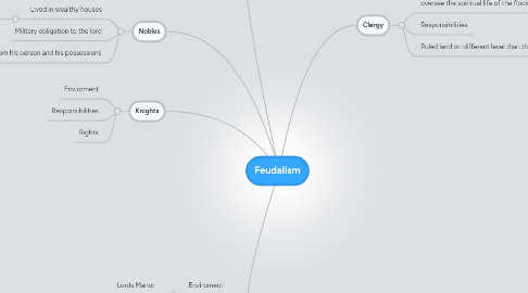 Mind Map: Feudalism