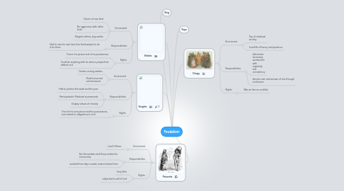 Mind Map: Feudalism