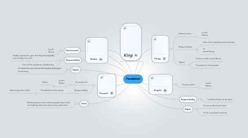 Mind Map: Feudalism