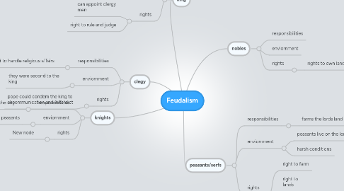 Mind Map: Feudalism