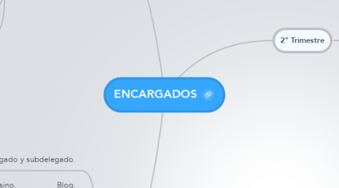 Mind Map: ENCARGADOS