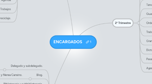 Mind Map: ENCARGADOS