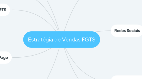 Mind Map: Estratégia de Vendas FGTS