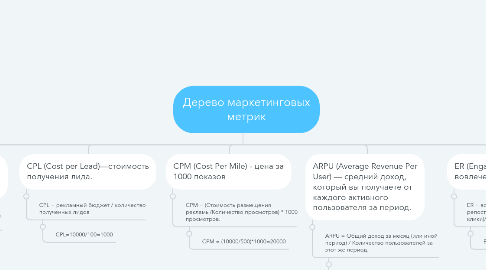 Mind Map: Дерево маркетинговых метрик