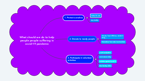 Mind Map: What should we do to help people people suffering in covid-19 pandemic