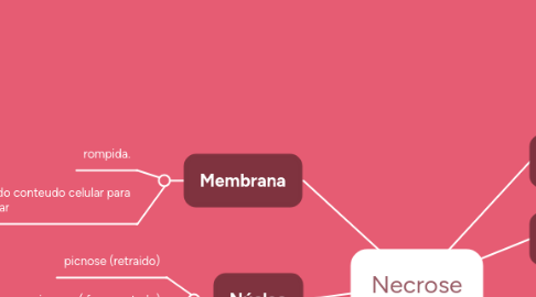 Mind Map: Necrose