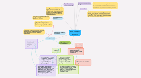 Mind Map: Alergia alimentaria e intolerancia alimentaria.