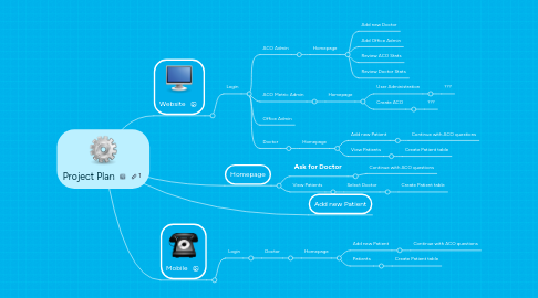 Mind Map: Project Plan