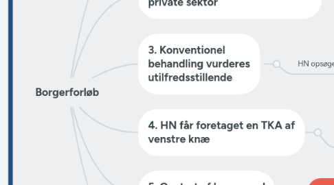 Mind Map: Borgerforløb