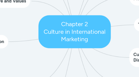 Mind Map: Chapter 2 Culture in International Marketing