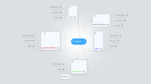 Mind Map: Feudalism