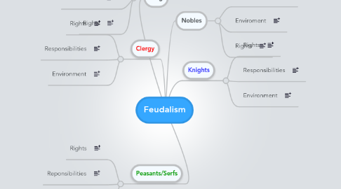 Mind Map: Feudalism